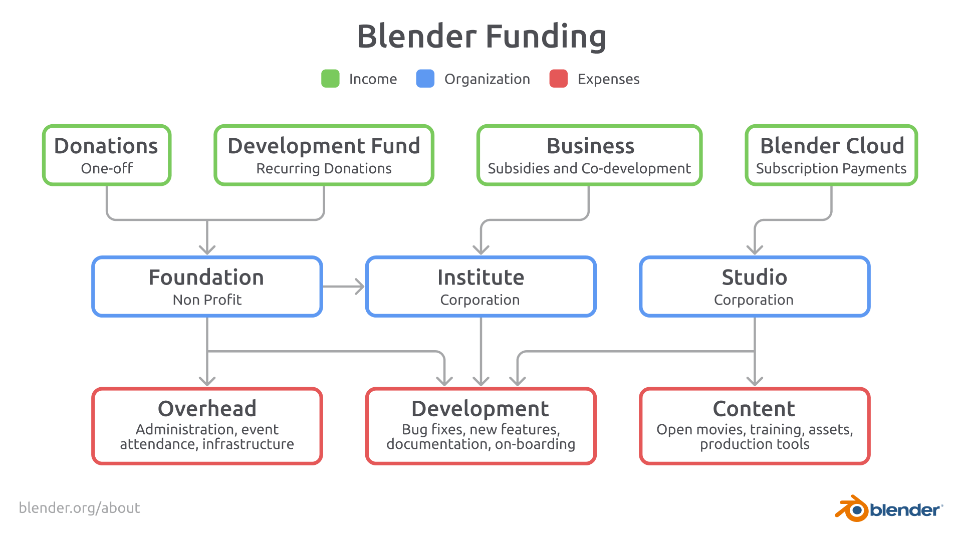 About — blender.org